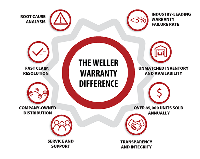 The Weller Warranty Difference